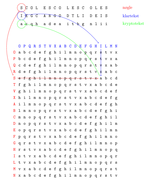 Figur der viser, hvordan kryptering foregår ved hjælp af Vigeneires tabel