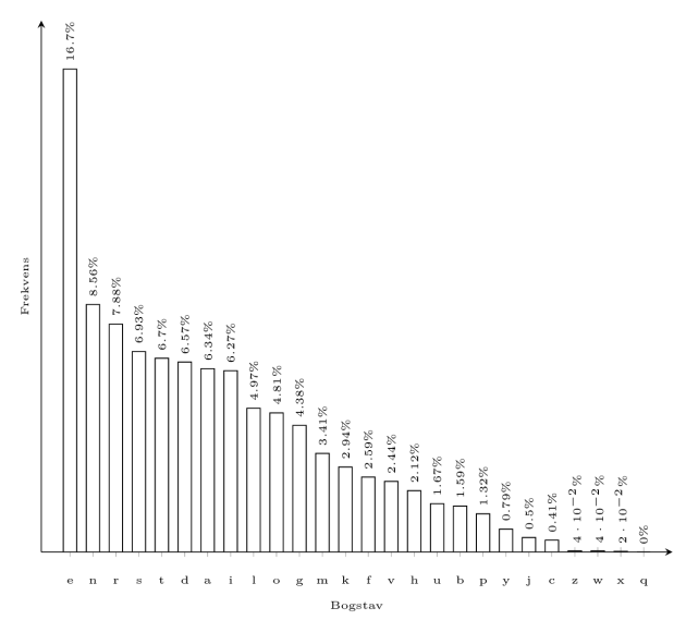 Histogram som viser frekvensen af bogstaver i en dansk tekst. e, n, r og s er hyppigst brugt.