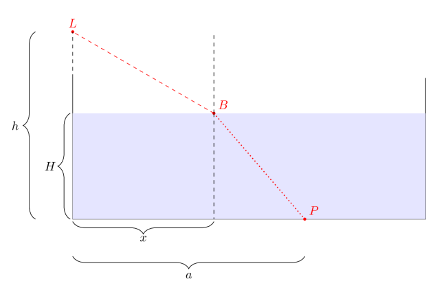 Figur der skematisk illustrerer lysets brydning i en overflade, herunder udpegning af punkter og længder af særlig relevans.